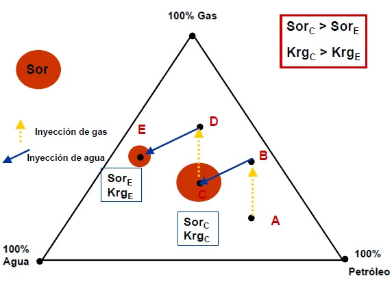 Diagrama ternario del proceso de Inyección Alternada de Agua y Gas (AGA).