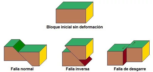 Fallas normales, fallas inversas, fallas en dirección y fallas transcurrentes observadas en la Geología Estructural.