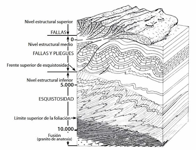 Se entiende por niveles estructurales a cada una de las partes de la corteza terrestre en que los mecanismos dominantes de la deformación permanecen iguales