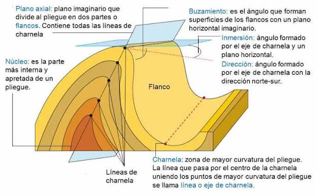 Partes de un Anticlinal