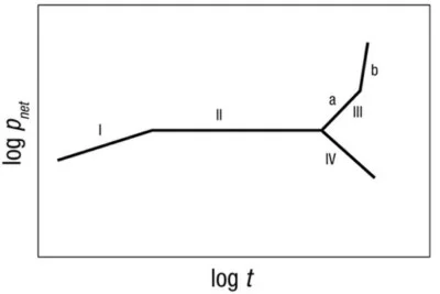 Gráfico de Nolte-Smith para el análisis de presiones en fracturas hidráulicas.