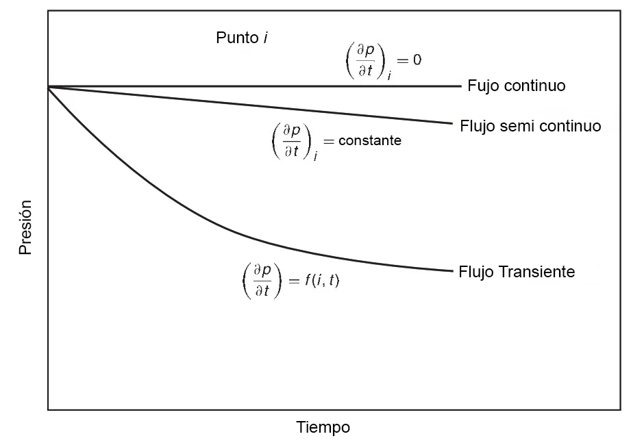 Gráfico de Presión vs. Tiempo con los distintos tipos de regímenes de flujo en el yacimiento: transiente, semi continuo y continuo.