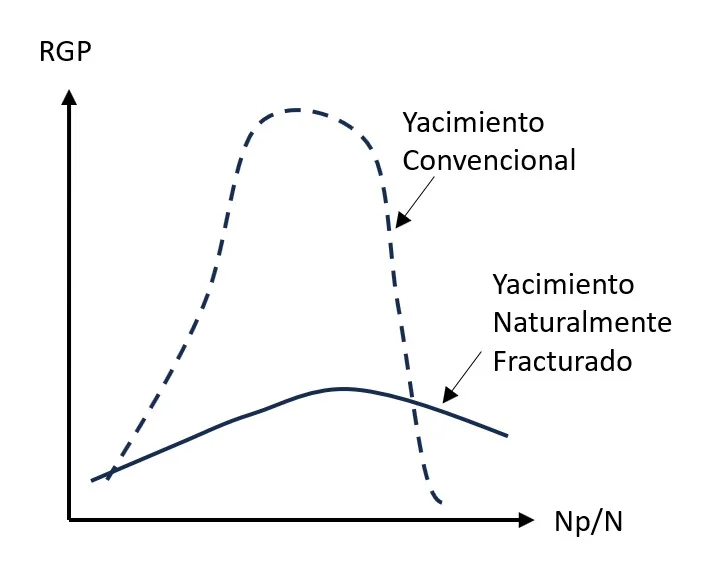 RGP vs. Recobro en un yacimiento convencional y un yacimiento fracturado naturalmente.