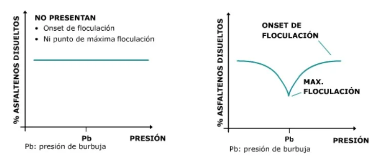 Presión "Onset" de floculación de asfaltenos.