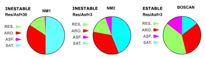 Relación Resina/Asfaltenos.