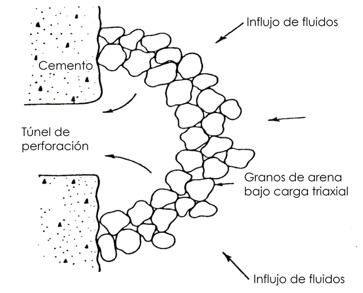 Efectos del arenamiento en la cara de la formación productora.