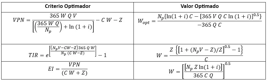 Resumen de ecuaciones con criterios de optimización económica.