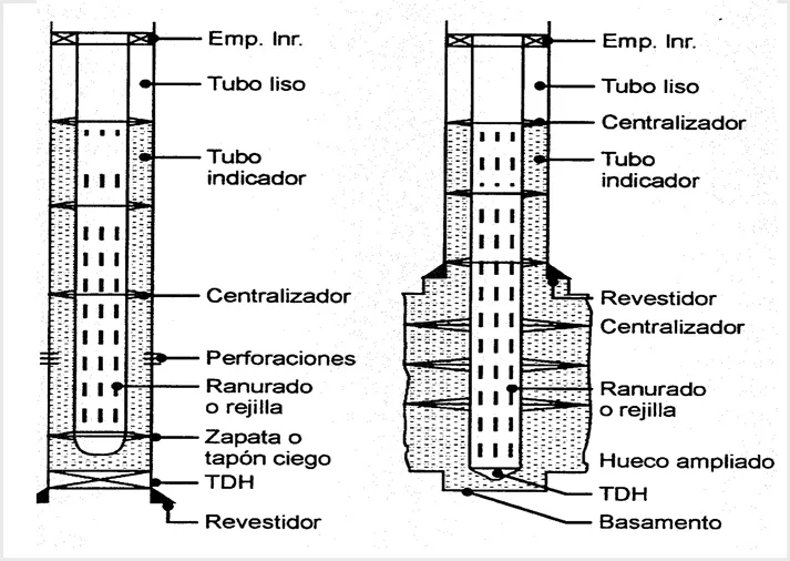 Tipos de empaque de grava externos.