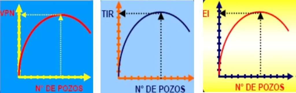 Indicadores económicos y cantidad de pozos.