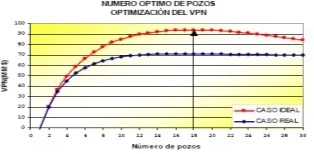 Número de pozos óptimos.