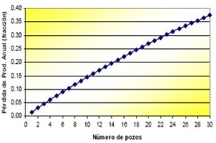 Pérdidas de producción anual.