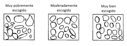 Grado de selección observados en las rocas sedimentarias.
