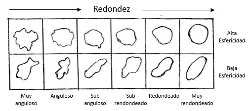 Relaciones entre redondez y esfericidad de los granos.