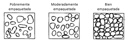 Grados de empaquetamiento de granos observados en las rocas sedimentarias.