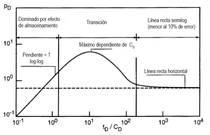 Derivada de Presión de Bourdet.
