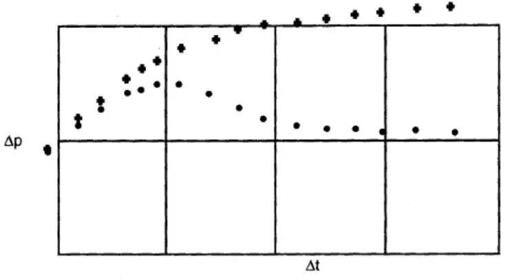 Gráfico de Dp y derivada típico.
