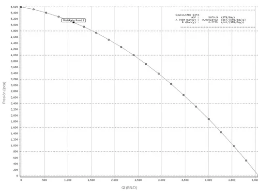 Curva de Afluencia de Jones, Blount y Glaze en su forma gráfica, generada a partir del software Prosper.
