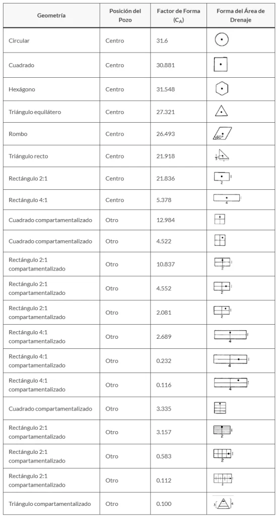 Valores de Factor de Forma de Dietz para distintas geometrías de yacimiento.