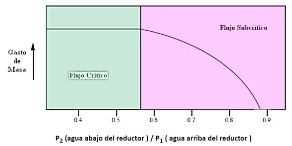 Gráfico de Presión donde se puede estimar entre el cociente de la P2 (aguas abajo) / P1 (aguas arriba) si un pozo se encuentra en flujo crítico o subcrítico.
